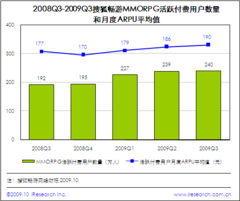 提升服務效能，驅動價值增長 從暢游ARPU提升看游戲行業服務與產品策略
