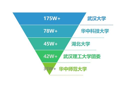 湖北教育行業微信5月榜發布，武漢大學、華中科技大學、湖北大學穩居前三